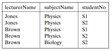 The table below shows which lecturers lecture on which subjects to which students. Lecturers,...