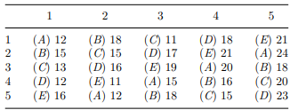 An agronomist wished to study the effects of five fertilizers (A, B, C, D, E) on the soybean crop....