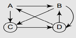 Consider the graph given below and show its adjacency list in the memory.