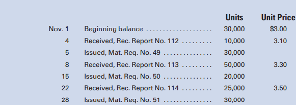 The purchases and issues of rubber gaskets (Materials Ledger #11216) as shown in the records of HD...