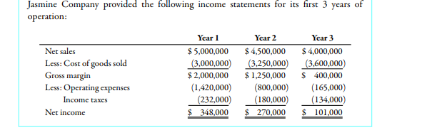 Refer to the information for Jasmine Company above. Required: Prepare common-size income statements...