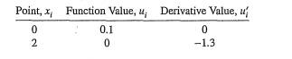 Use Hermite interpolation to obtain a function for the following set of data: Plot the resulting...