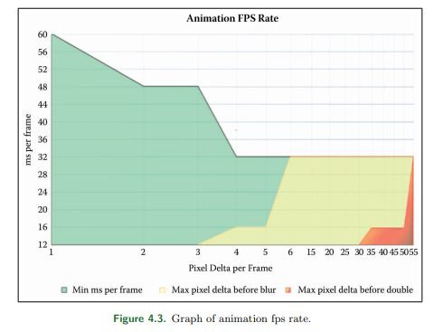 Investigate various pixel deltas and animation speeds. Are your results similar to what is shown in...