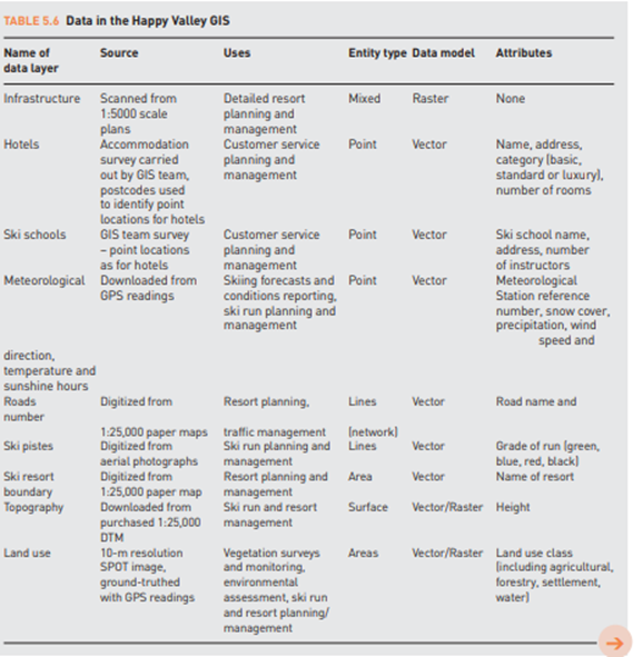 CASE STUDY An integrated GIS for Happy Valley The Happy Valley GIS team have a list of data...-1