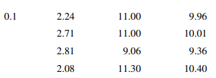 An article in the Journal of Testing and Evaluation (1988, Vol. 16, pp. 508–515) investigated the...-2