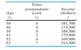 The following are data on the ages and incomes of a random sample of executives working for a large...