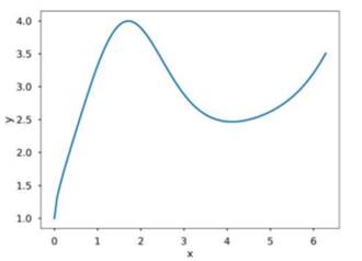 Write a function my_fun_plotter(f, x) where f is a lambda function and x is an array. The function...-2