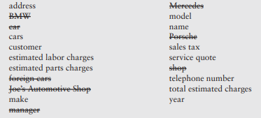 Some of the nouns might represent objects, not classes. We can eliminate Mercedes, Porsche, and BMW...