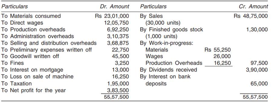 The following is the trading and profit & loss Account of Omega Limited for the current year ended...