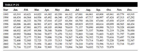 Table P-25 contains the number (in thousands) of men 16 years of age and older who were employed in...