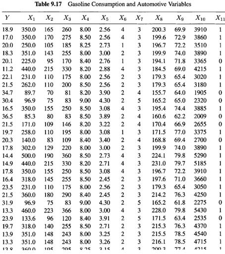 Gasoline Consumption: To study the factors that determine the gasoline consumption of cars, data...-2