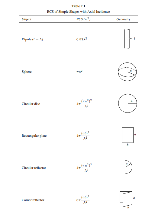 Explain the main scattering mechanisms for a rectangular plate and a sphere. What is the major...-1