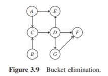 Bucket Elimination Suppose A, B,C, D, E, F and G are all binary variables (taking values 0 or 1) and...