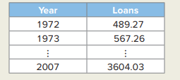 Consider the following portion of data on real estate loans granted by FDIC-insured Commercial Banks...