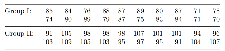 Refer to Problem 8 of Section 8.4. The following data give the LDL cholesterol levels of two groups...-3