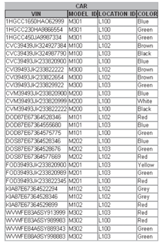 USF Rent-a-Car keeps track of its vehicle fleet using a database with the following tables: LOCATION...-2