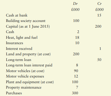 Pete has extracted the following trial balance from his books of account as at 31 May 2016:...-1