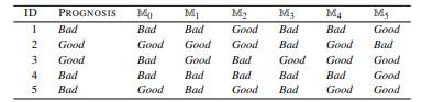 The following table shows a set of predictions made by six models in an ensemble and the ground...-1