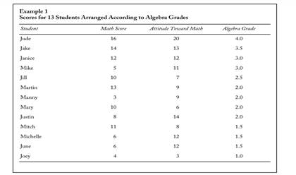 Examine Example 1. Michelle has the fourth-highest attitude-toward-math score (a score of 12)....