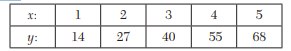 By the method of least squares, find the straight line that best fits the following data: In some...-1