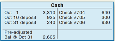 Prepare a bank reconciliation (Learning Objective 1) 5–10 min. The T-account for cash and the bank...-1