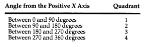 Write a C function that determines the quadrant that a line drawn from the origin resides in. The...