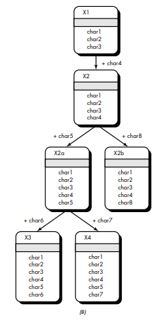 Referring to Figure 20.8B, what is the value of NOA for classes X3 and X4?