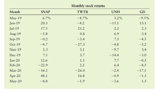 Correlation, risk, and return The following table provides monthly stock returns for Snap Inc....