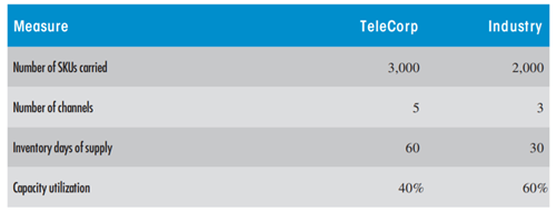 SCOR MODEL You are given the following information about TeleCorp. Based on the numbers given, in...