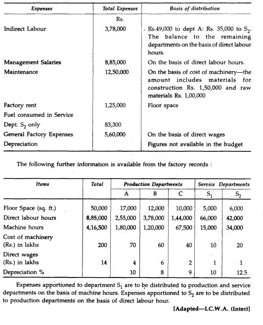 Ascertain the composite machine hour rates in respect of the following production departments A, B...