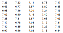 The following data are the average weekly mortgage interest rates for a 40-week period. Construct a...