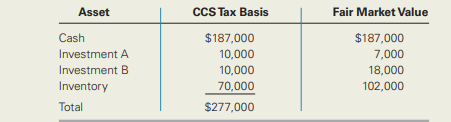 Suppose CCS makes the following distribution to Greg in liquidation of his CCS interest: Greg’s...