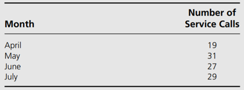 The number of service calls received at LaFortune Electric during four months is shown in the...