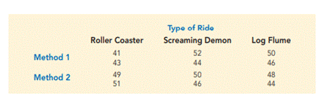 Amusement Park Queues. An amusement park studied methods for decreasing the waiting time (minutes)...