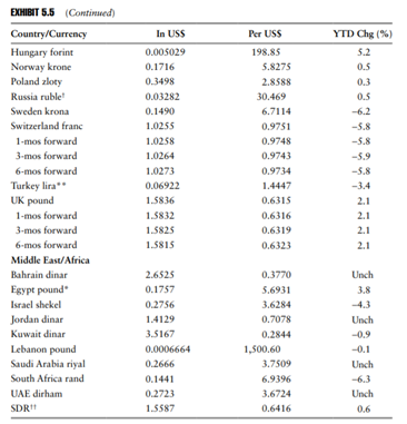 Forward premiums/discounts. Referring to the forward quotes in the Wall Street Journal (Exhibit 5.5)...-2