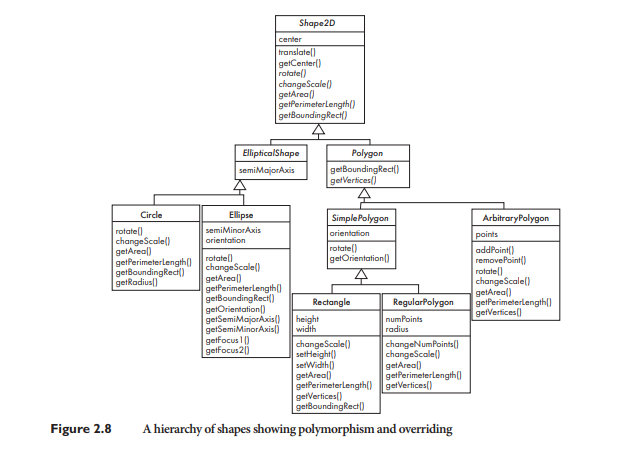 Imagine that all the classes in Figure 2.8 were immutable. What other methods might be added to the...