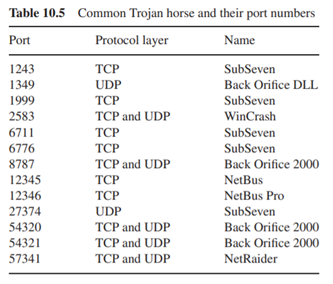 Construct ACL rules to block the Trojan horses from entering the internal network listed in Exercise...