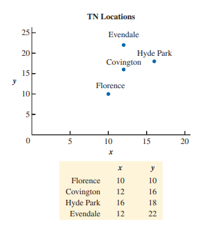 Cell Tower Location. TN Communications provides cellular telephone services. The company is planning...