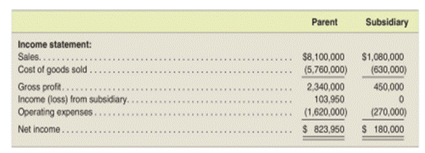 Preparing a consolidated income statement-Equity method with noncontrolling interest and AAP A...