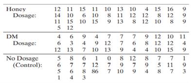 The coughing improvement scores for the patients in the over-the-counter cough medicine dosage (DM)...