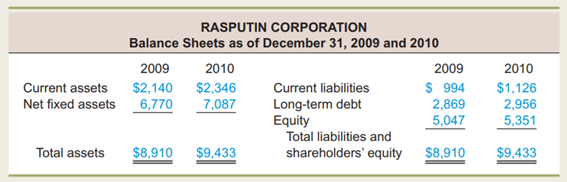 In preparing the balance sheets, remember that shareholders’ equity is the residual. With this in...-1