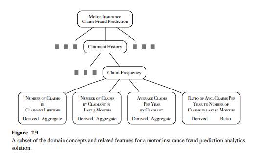 Motor Insurance Fraud Let’s return to the motor insurance fraud detection solution to consider the...-1