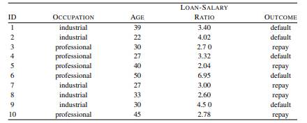 The following table lists a dataset from the credit scoring domain that we discussed in the chapter....-1