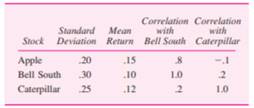 What is the covariance of the return of the tangency portfolio from exercise 5.2 with the return of...