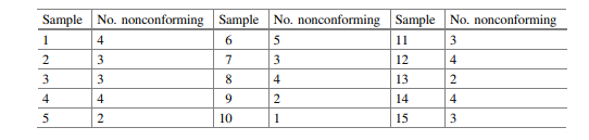 The management of a manufacturing process wants to study the total number of nonconforming units...