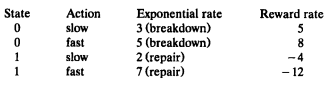 Consider the following continuous-time machine operation and repair problem. A machine can be in one...