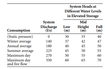 Discharge pressure and flow measurements were recorded at a city’s high-lift station under a variety...