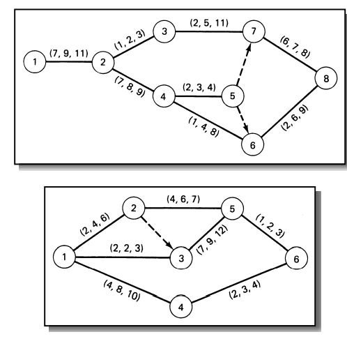 For the following networks, given a, m, b for each activity, compute: a. te and V for each activity...