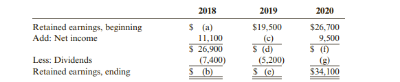 The table below presents the retained earnings statements for Dillsboro Corporation for 3 successive...