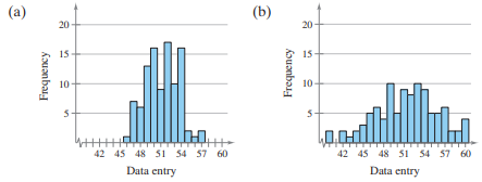 Both data sets shown in the histograms have a mean of 50. One has a standard deviation of 2.4, and...